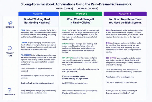 Pain–Dream–Fix Facebook Ad