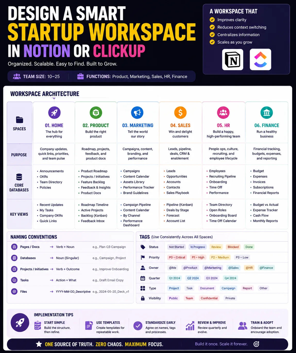 Notion/ClickUp Workspace Blueprint