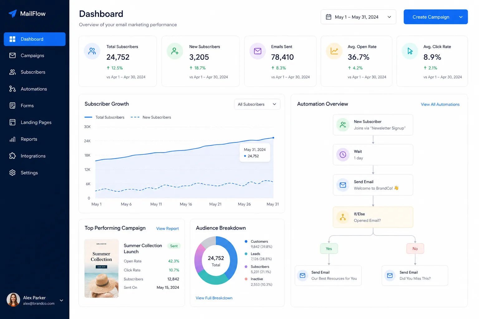 Email Marketing Funnel Creator