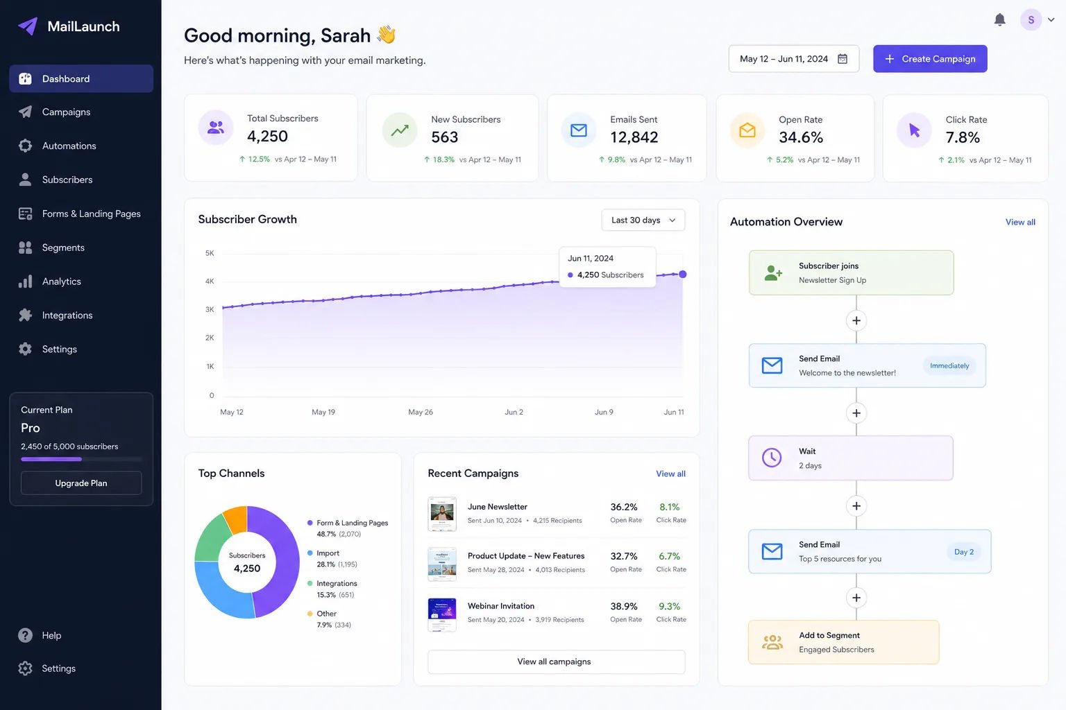 Email Marketing Funnel Creator 10