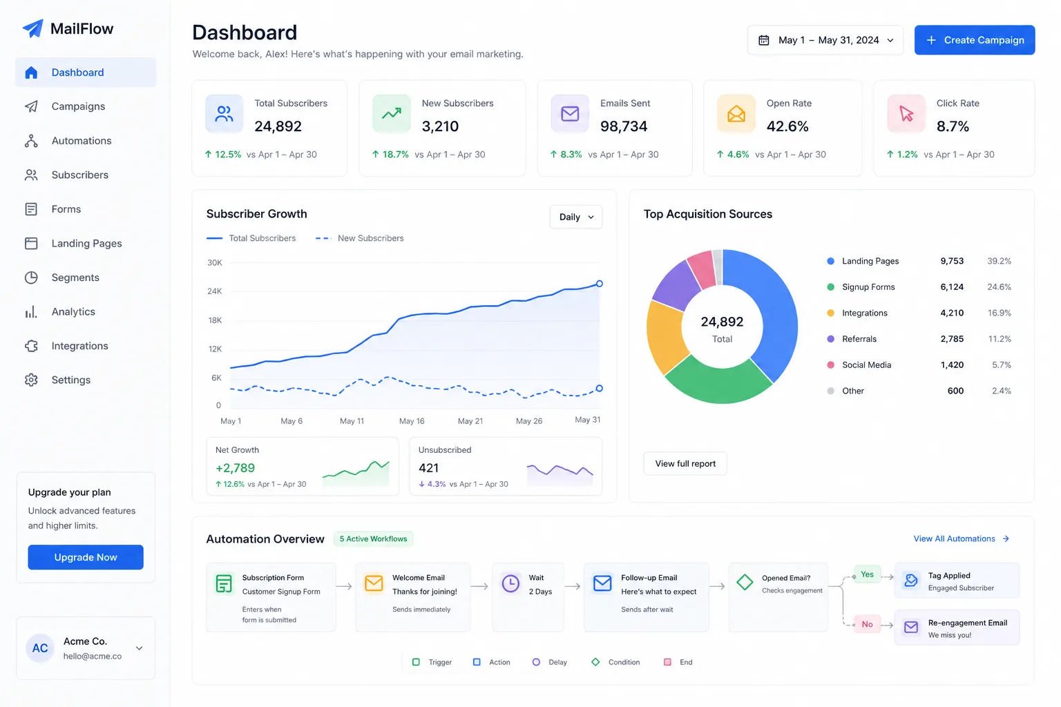 Email Marketing Funnel Creator 15