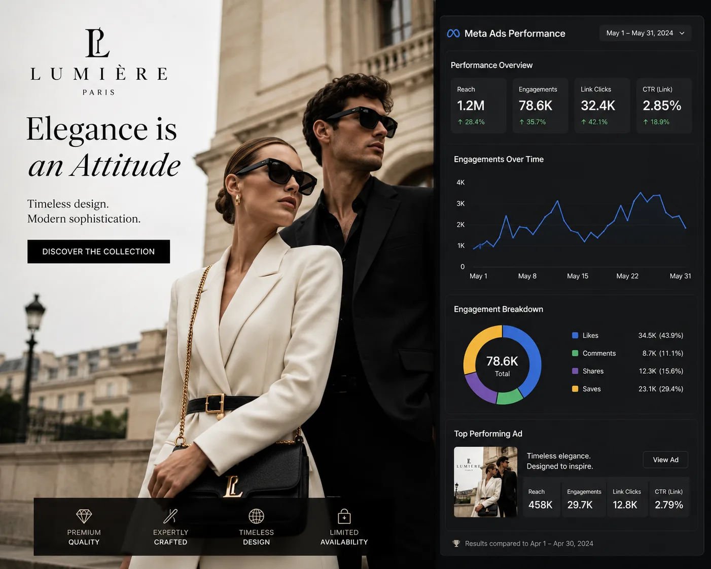 Fashion Brand Sales Funnel