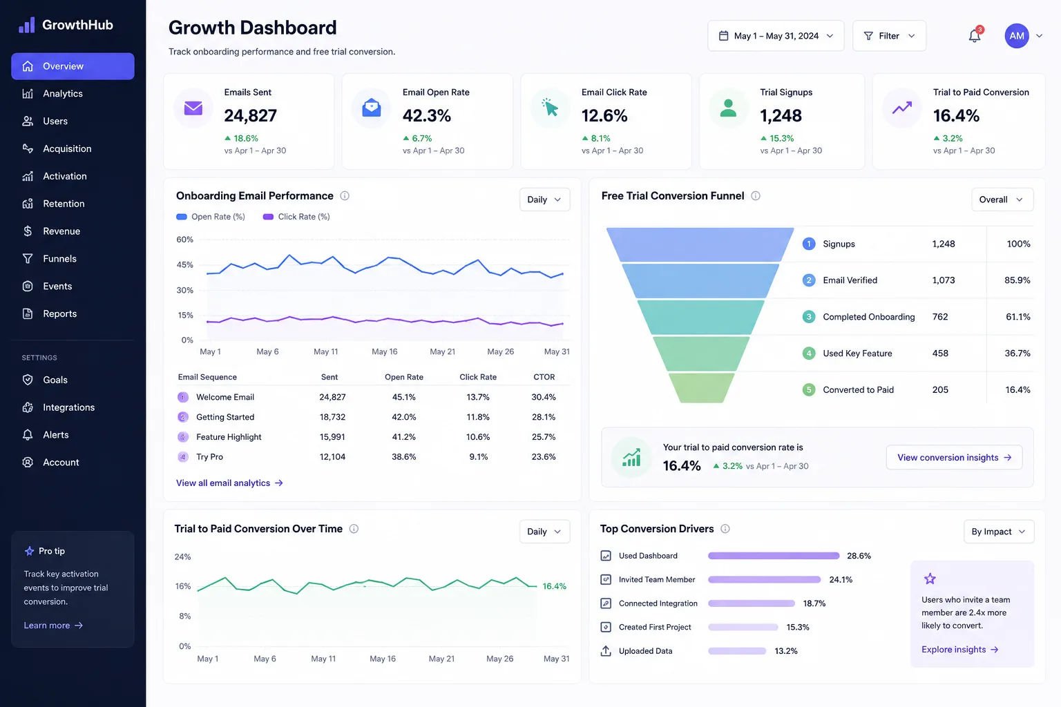 SaaS Onboarding Email Flow